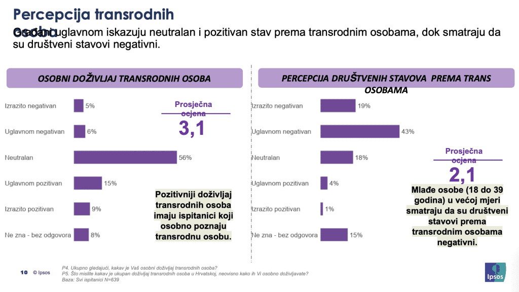 Rezultati istraživanja: STAVOVI O TRANSRODNIM OSOBAMA