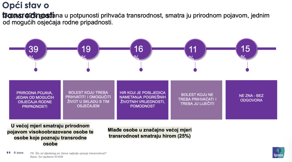 Rezultati istraživanja: STAVOVI O TRANSRODNIM OSOBAMA