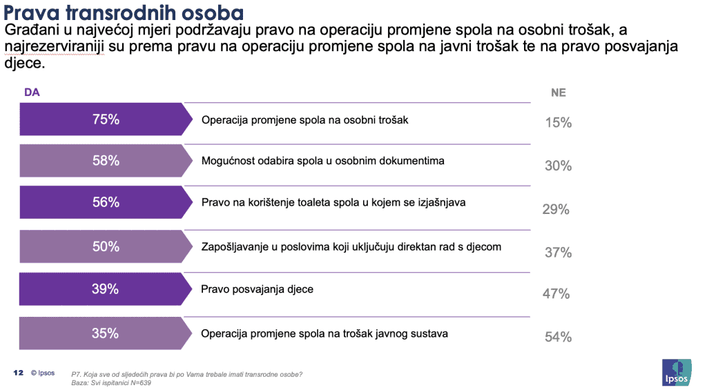Rezultati istraživanja: STAVOVI O TRANSRODNIM OSOBAMA