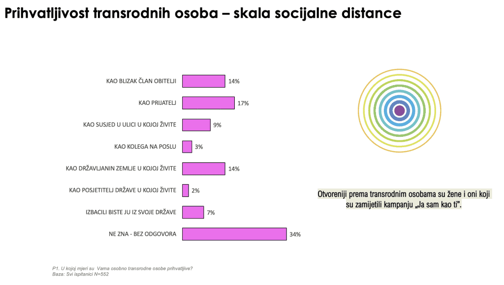 Rezultati ponovljenog istraživanja: Stavovi o tranrodnim osobama nakon provedene kampanje Ja sam kao ti