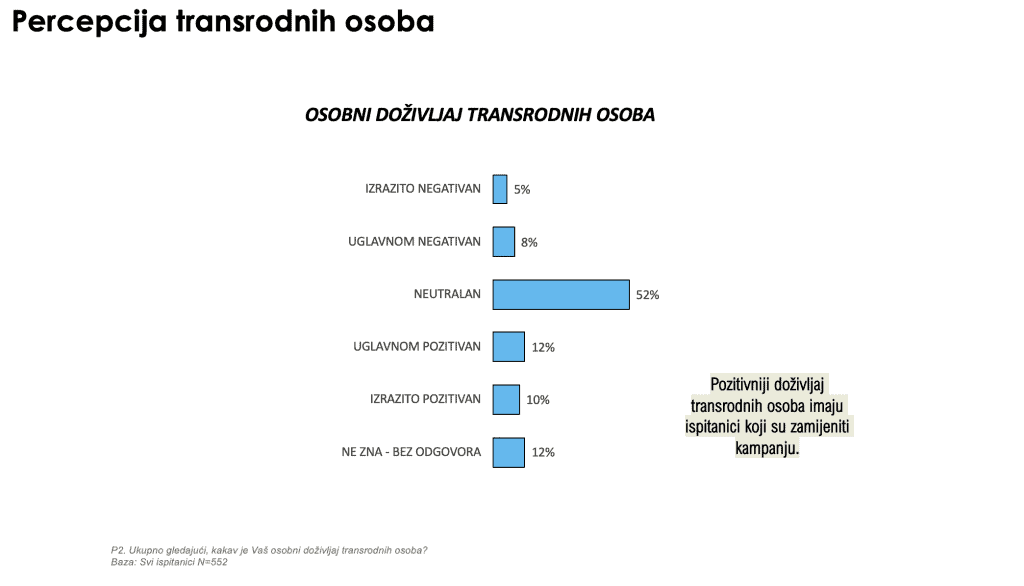Rezultati ponovljenog istraživanja: Stavovi o tranrodnim osobama nakon provedene kampanje Ja sam kao ti