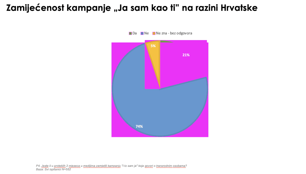 Rezultati ponovljenog istraživanja: Stavovi o tranrodnim osobama nakon provedene kampanje Ja sam kao ti