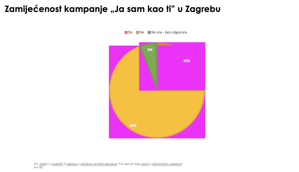 Rezultati ponovljenog istraživanja: Stavovi o tranrodnim osobama nakon provedene kampanje Ja sam kao ti